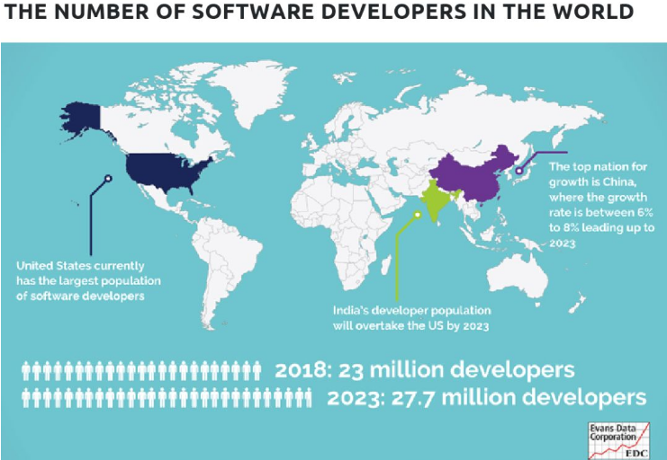全世界有多少定制軟件開發(fā)人員？